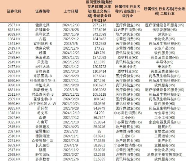 合法配资平台 17只港股次新股年内翻倍 高估值面临考验 次新或进一步分化