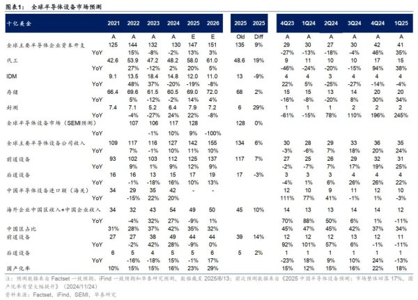 杠杆配资业务 华泰 | 全球半导体: 关注中国设备市场“东升西降”和AI投资